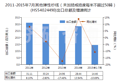 2011-2015年7月其他彈性紗線(未加捻或捻度每米不超過50轉(zhuǎn))(HS54024490)出口總額及增速統(tǒng)計 2011-2015年7月其他彈性紗線(未加捻或捻度每米不超過50轉(zhuǎn))(HS54024490)出口總額及增速統(tǒng)計